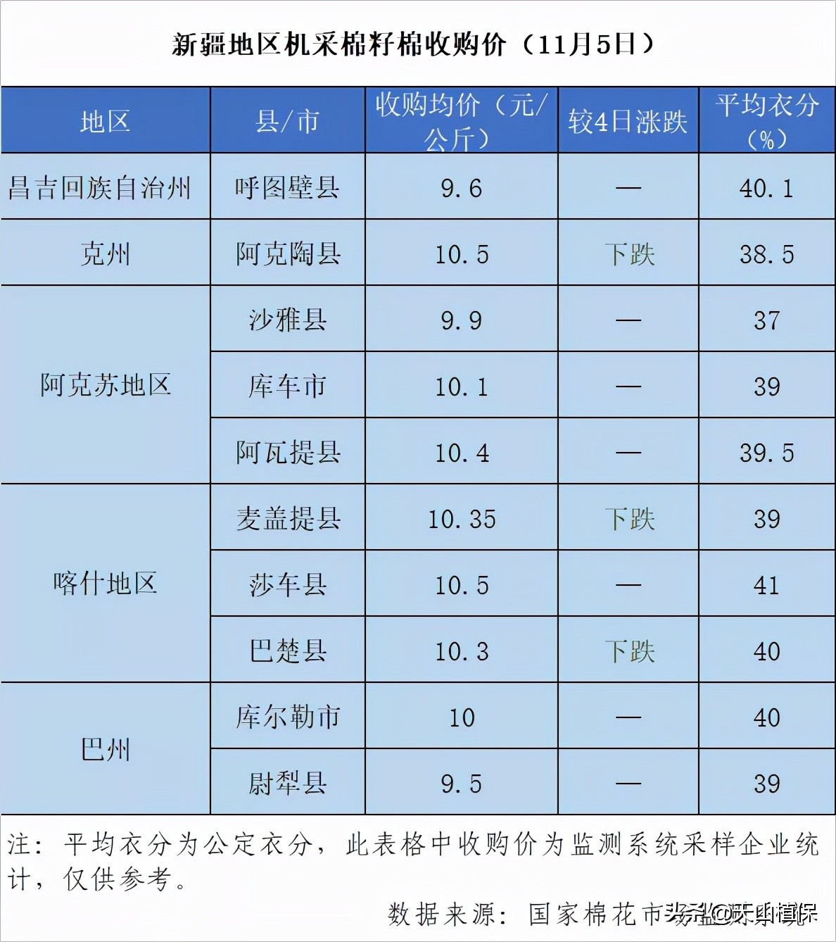 棉企敞开收购，棉价企稳，优质优价成为主流