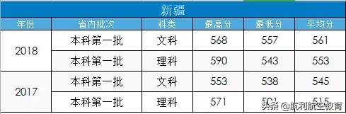 民航大和中飞院的录取分数线参考，拿走不谢