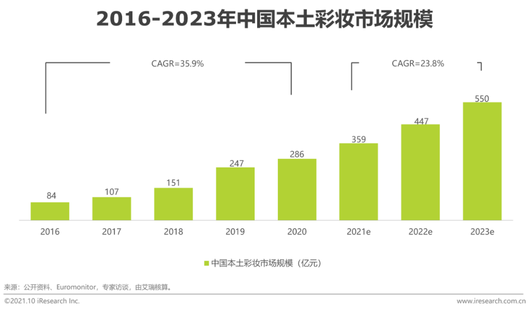 2021年中国本土美妆行业研究报告