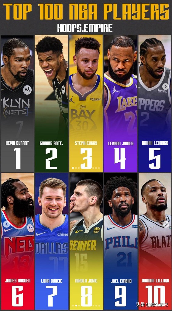 现役球员名单大全(美媒排NBA现役百大球星，詹姆斯第4，浓眉哥第11，威少第24)