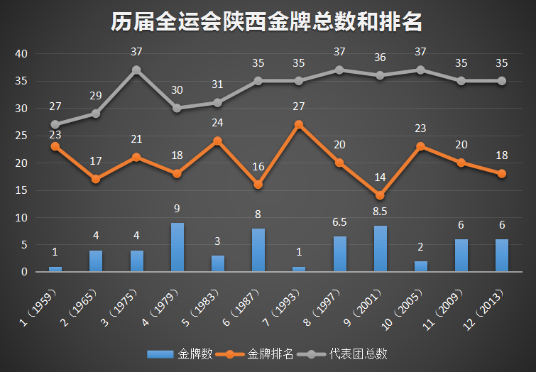 陕西全运会金牌什么样(不敢想像！历届全运会陕西奖牌数平均都在20名以后，有一次竟是倒数第一)