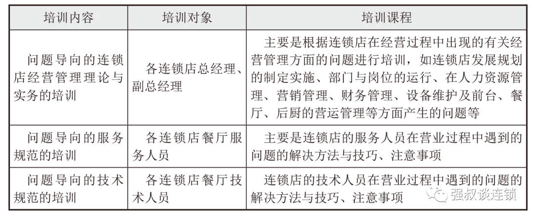 连锁门店经营期间·如何连续性做培训？（附流程表）