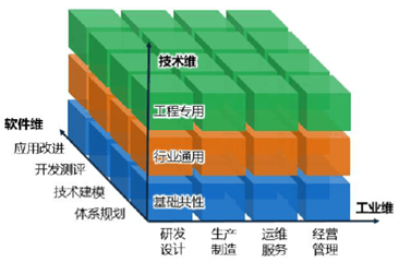 工业软件的内涵和发展趋势