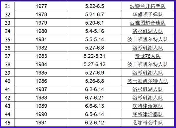 篮球比赛冠军有多少奖金(NBA历年总冠军，冠军奖金，总冠军戒指)