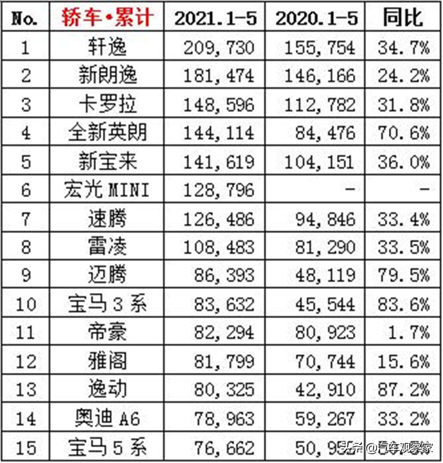 销量长期霸榜！买家用轿车，就买这四款