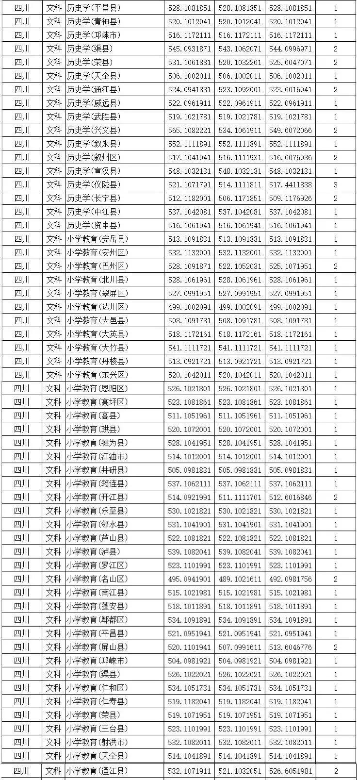 录取丨四川师范大学在川分专业录取分数线出炉