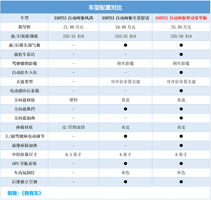 中保研碰撞评测获差评的途观L，全系优惠5万，2.0T中配23万能落地