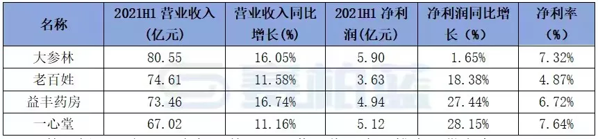 四大连锁药店，处方外流承接能力大比拼