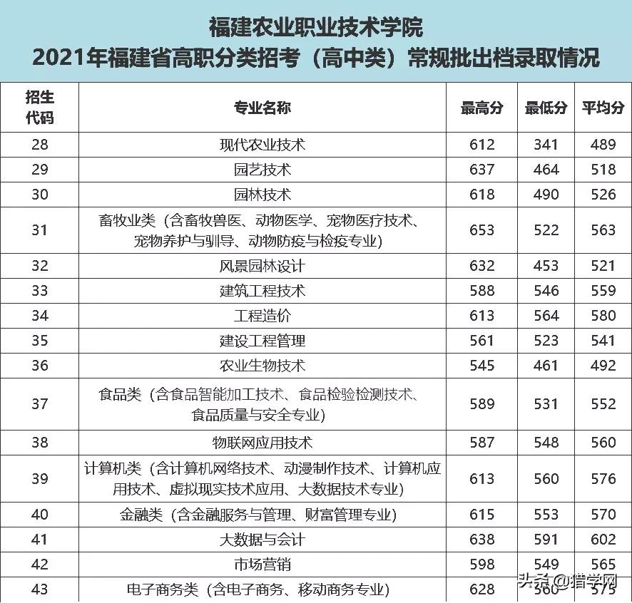 福建高职分类考试！查分了！你被录取了吗