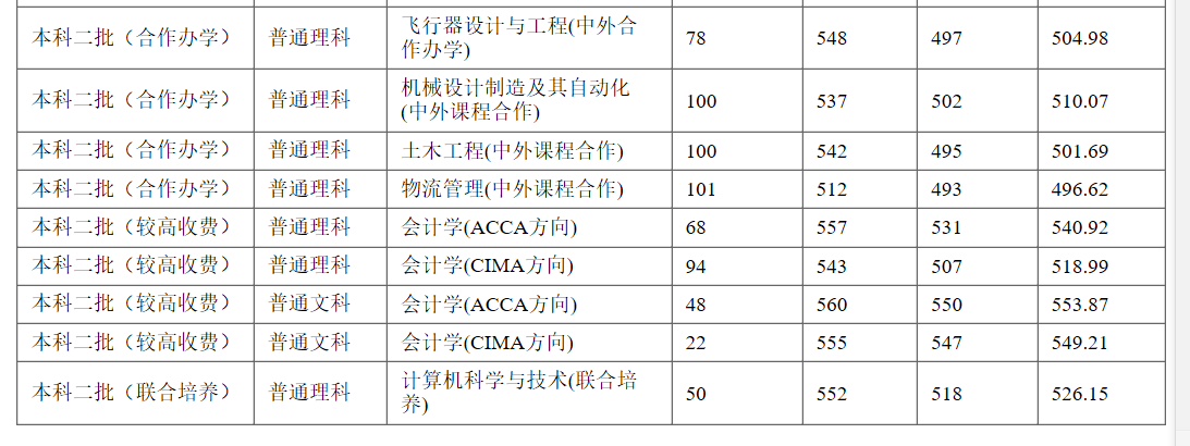 河南好大学：郑州航空工业管理学院2020年本科类录取分数公布