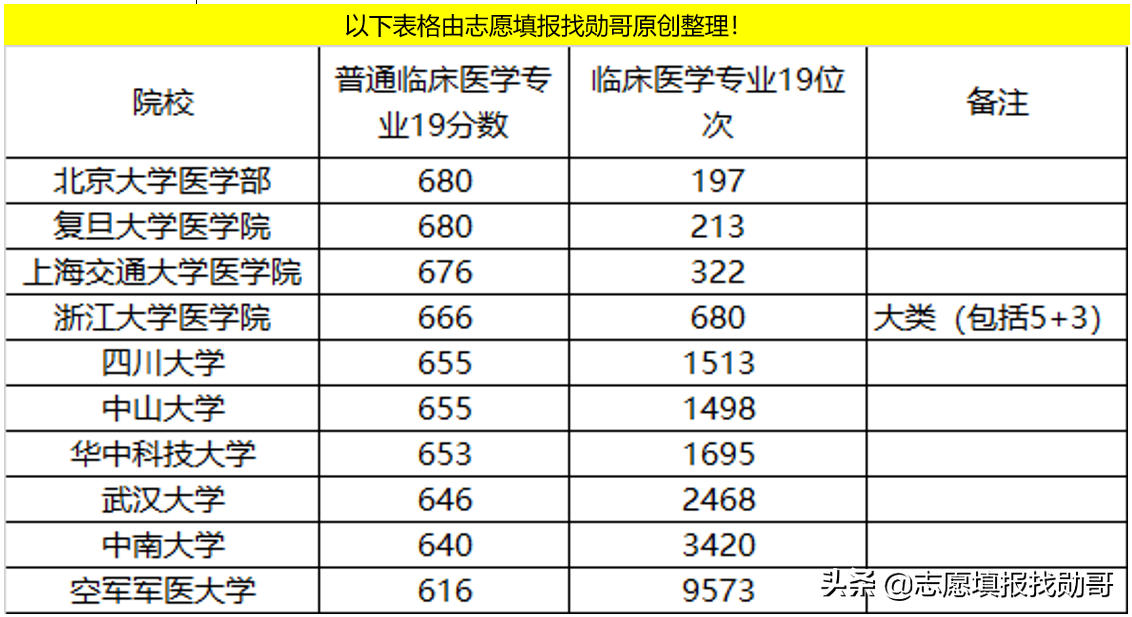 中国顶级医学院校，深度数据分析！不是“学霸”，也有好机会