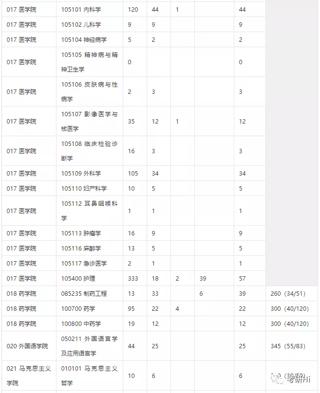 江苏大学2018-2019年硕士研究生报录统计