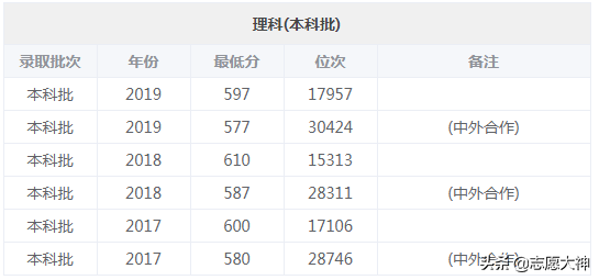 2020考生不得不了解的西南大学数据（附各专业详细分数线）