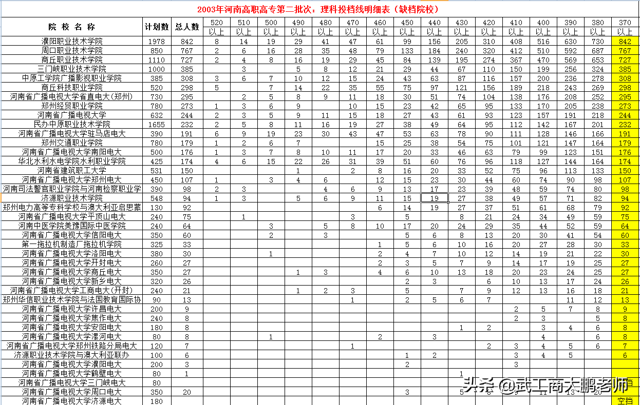 2005年河南专科投档分数段：郑大496、河南商专446、河大436分