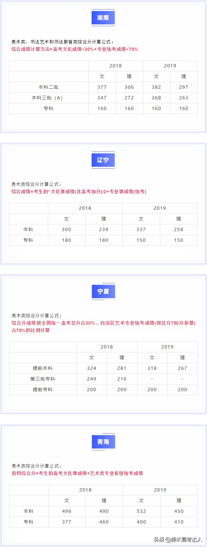 美术生最关心的各省综合分计算方式、投档线全在这，你差多少分