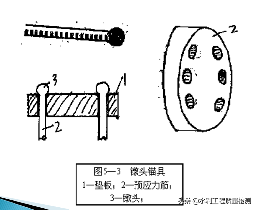 预应力夹具和锚具