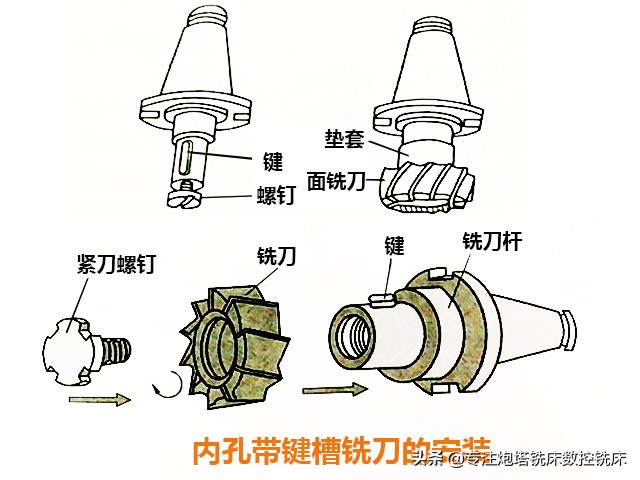 炮塔铣床铣刀的安装方法