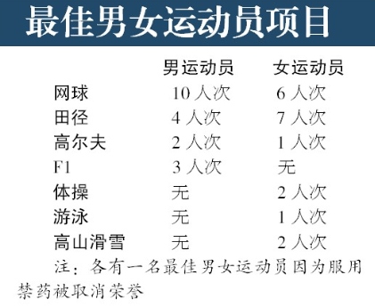 劳伦斯奖的含金量(小小网球又成最大赢家，来看看这届劳伦斯奖分别花落谁家？)