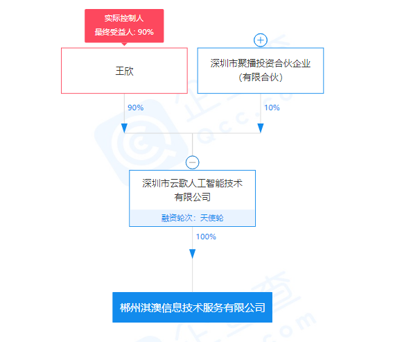 快播创始人王欣成立信息技术新公司，业务含 AI 软件开发等