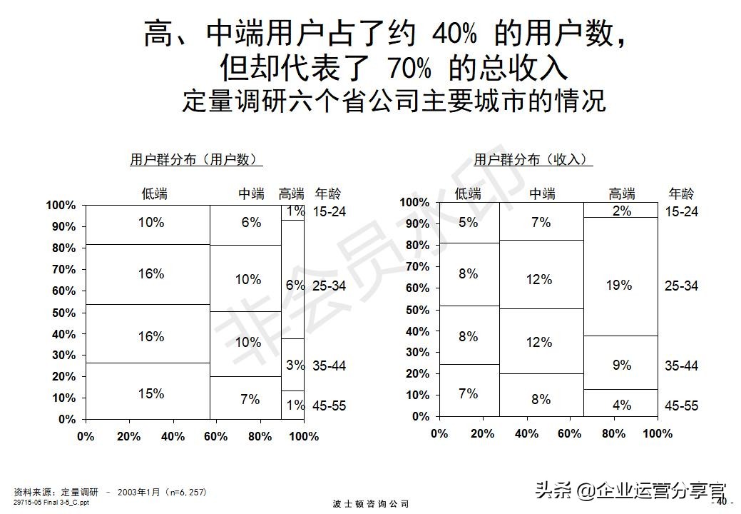 价值百万的波士顿咨询报告：某通讯集团品牌战略咨询案例