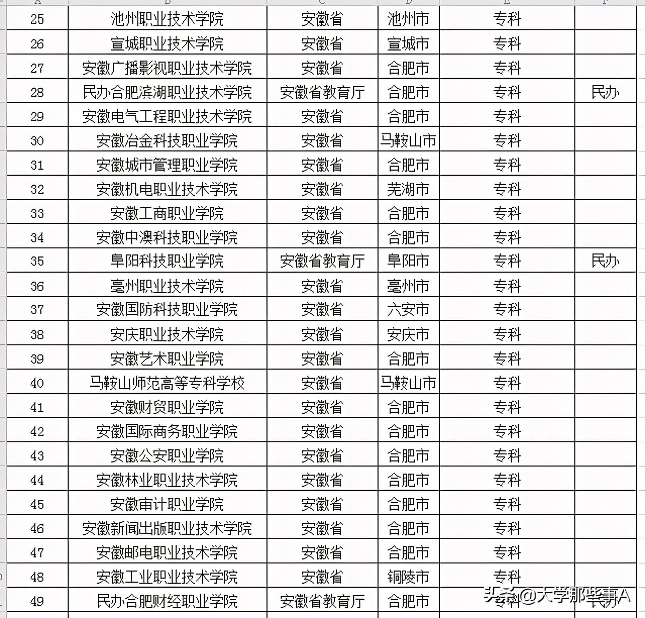 2021年安徽省大学排名，安徽师大冲进前五，谁才是安徽第一？