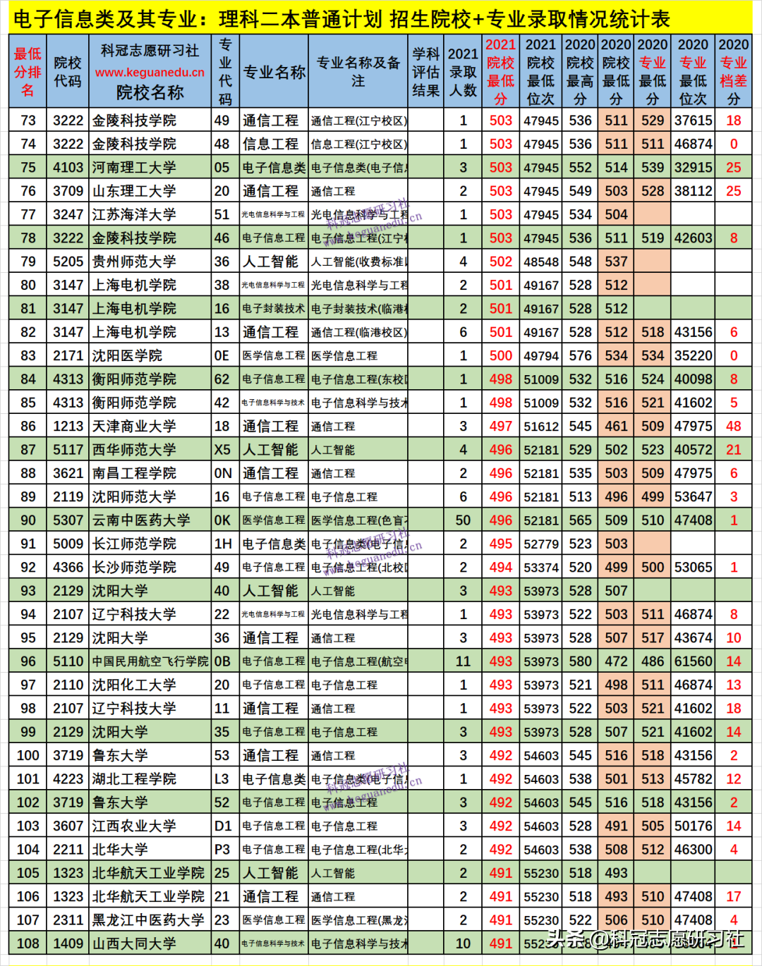 云南高考：电子信息类21个专业盘点！2021文理科本科录取报告