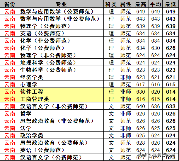 东北师范大学：17省专业录取分数线来了，原来报考价值这么高！