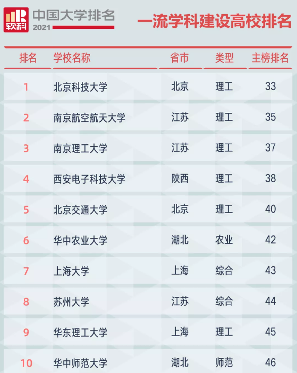 211工程大学名单曝光，北科大成最强211？网友却表示正常