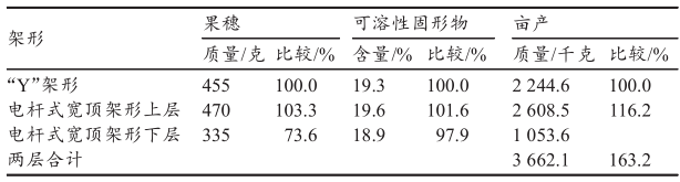 葡萄电杆式宽顶架形栽培技术