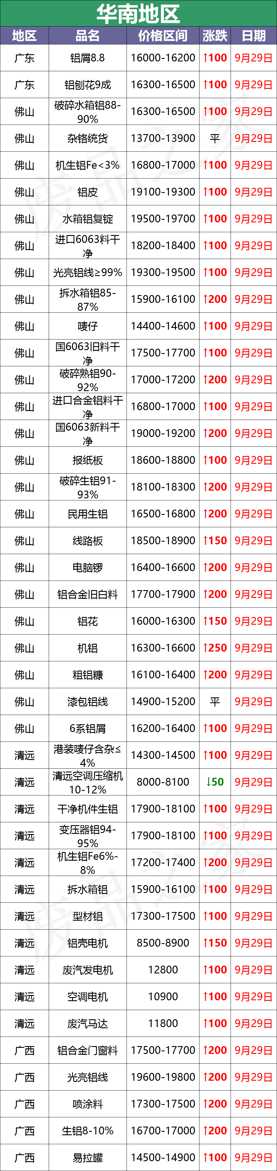 最新9月29日废铝价格汇总（附铝业厂家采购价）