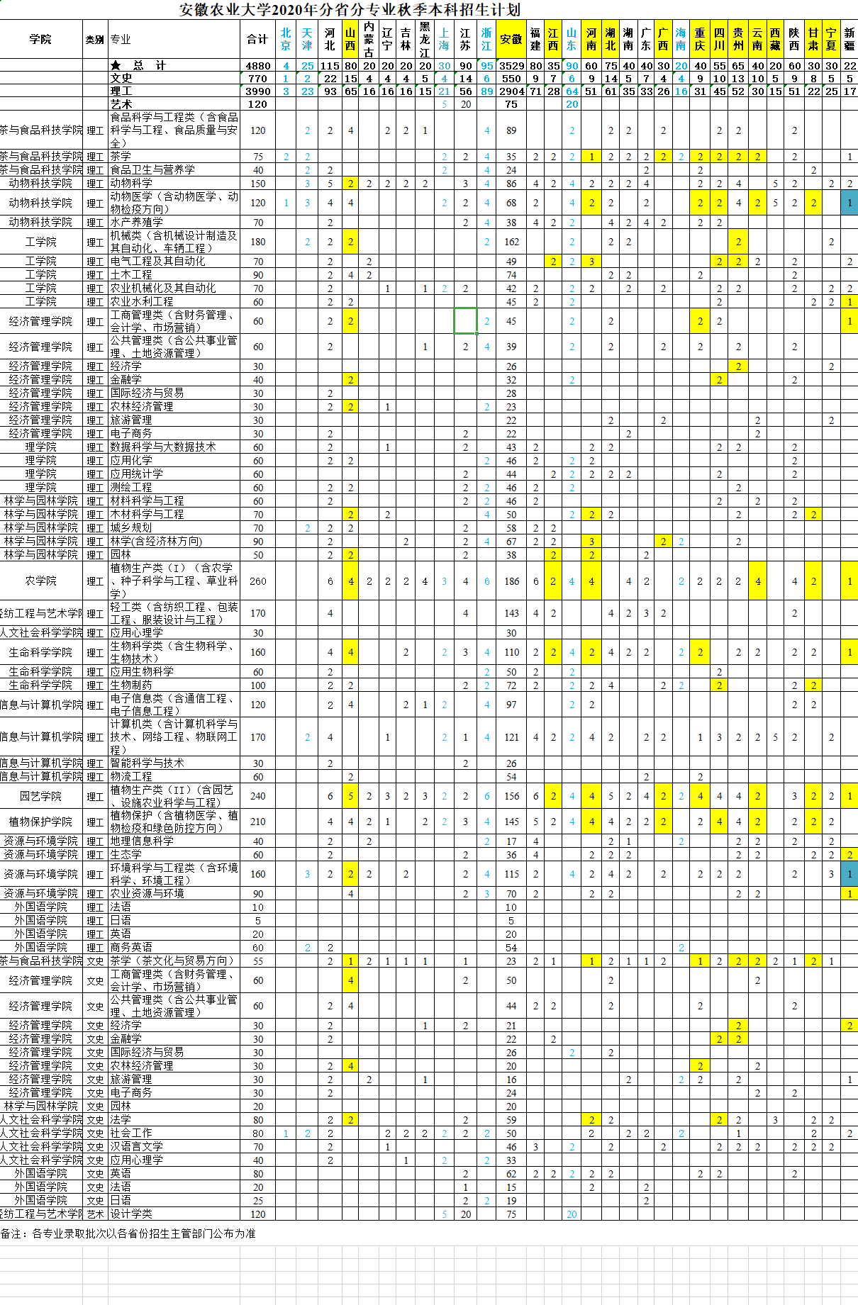 今天，安徽省2020高考分数线公布，另附安徽农业大学近3年录取分数线！