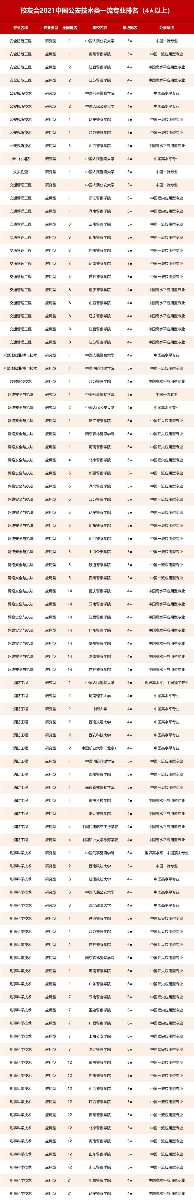 中國好的警校大學(xué)排名及分?jǐn)?shù)線(圖5) 中國好的警校大學(xué)排名及分?jǐn)?shù)線(圖5)