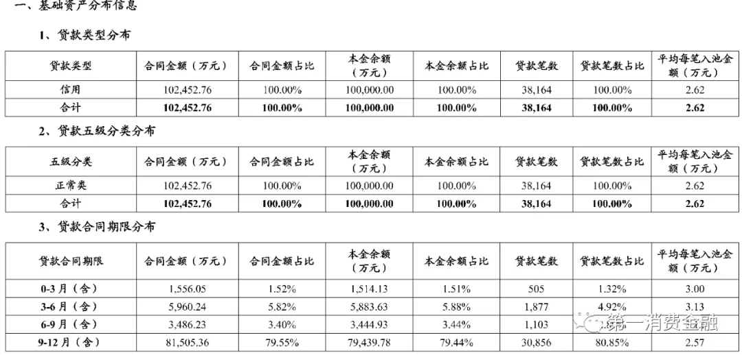 体制内大额现金贷真香!借款人平均年龄39岁,不良率低至1.6%