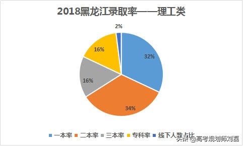 2018黑龙江省高考录取详情！1.1万余人落榜...