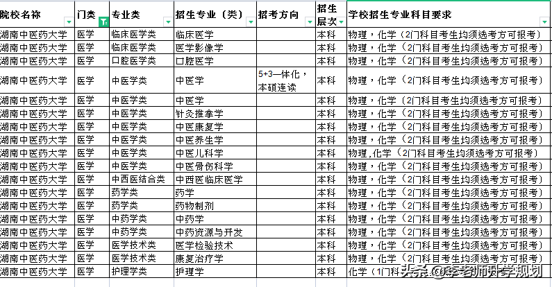 湖南中医药大学公布2024年招生选科要求，看看医学类选科有啥变化