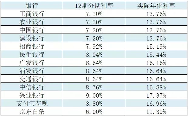 贷款买车，到底划不划算？