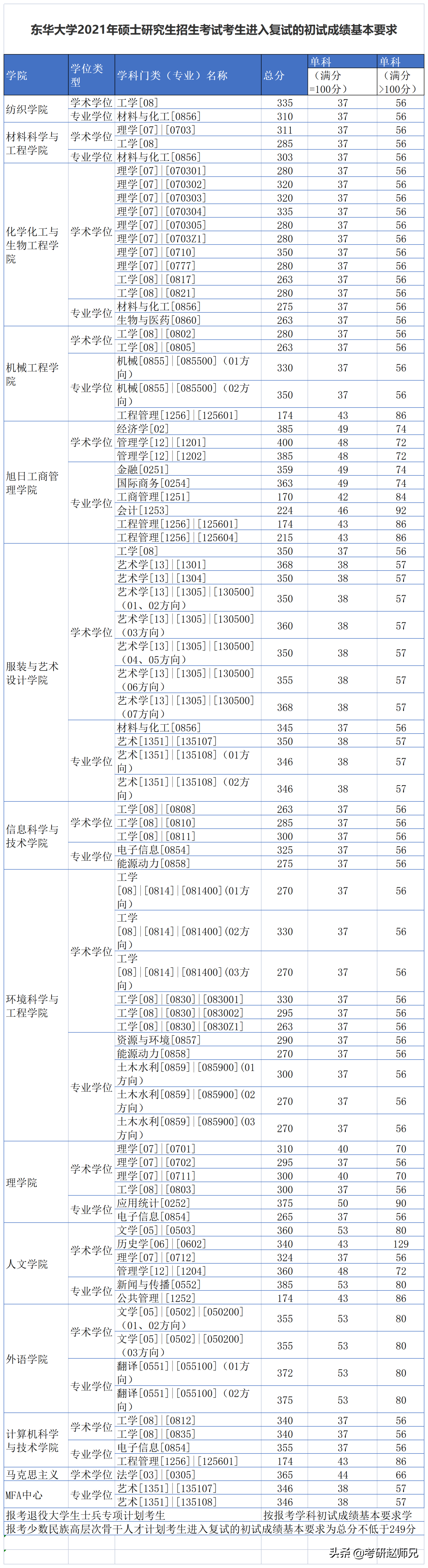 东华大学考研信息数据（一所被名字耽误低调有内涵的211院校）