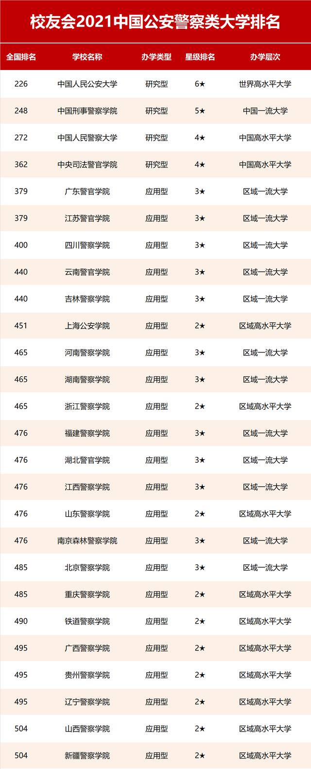 中國好的警校大學(xué)排名及分?jǐn)?shù)線(圖1) 中國好的警校大學(xué)排名及分?jǐn)?shù)線(圖1)