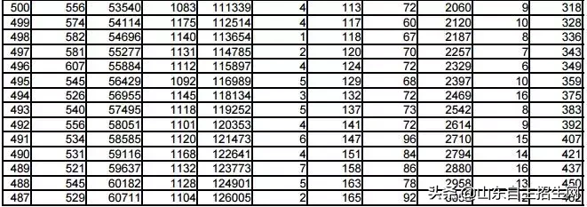 你目前成绩全省排多少名？2018年山东省高考一分一段表告诉你！