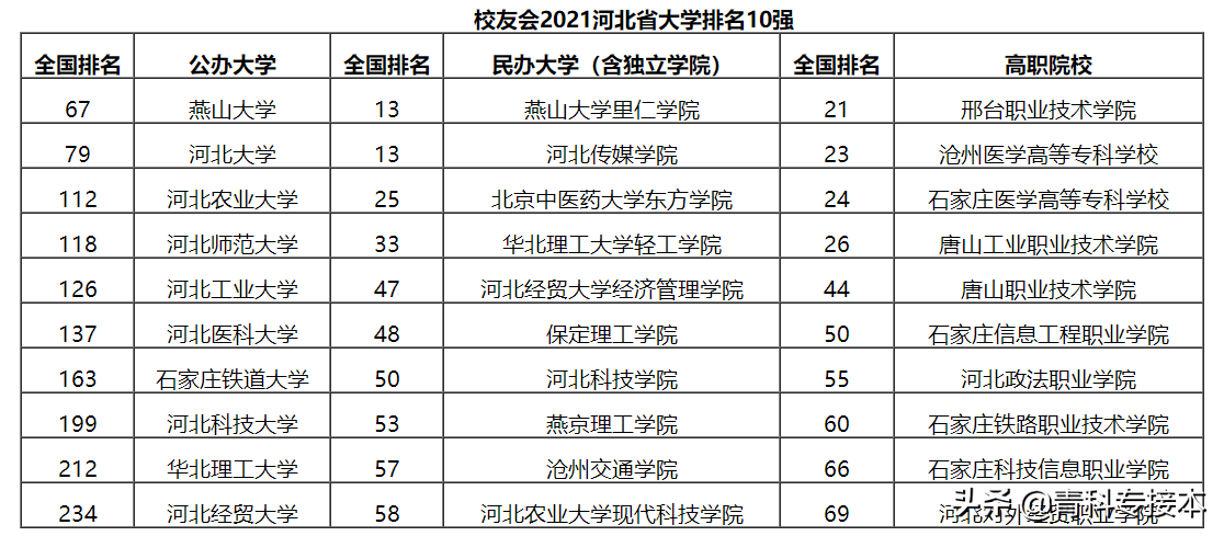 河北醫科大學排名最新