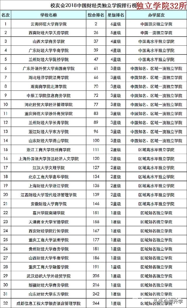 大学专业选择推荐（三）这些财经类大学优势专业-值得报考！