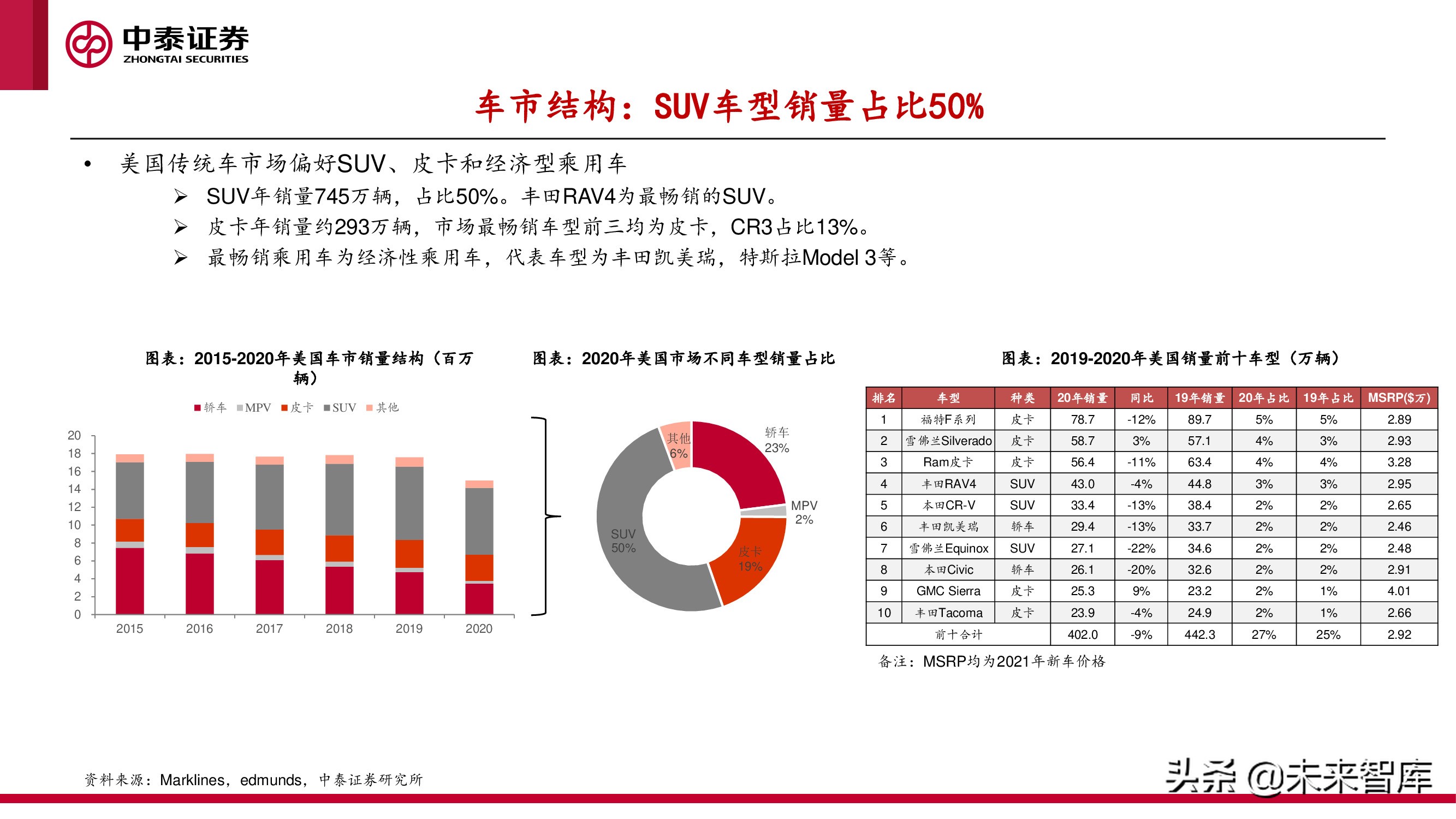 中美欧三大汽车市场分析及2022年展望