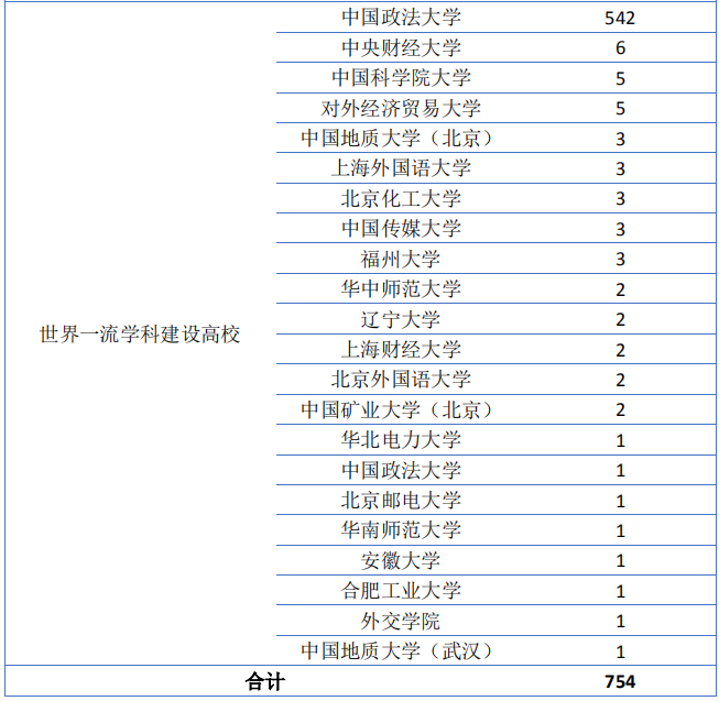 中国政法大学2019届本科生：就业落实率 99.18%，超三成在京工作
