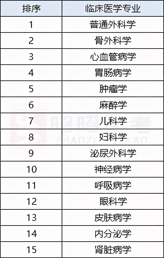 调查结果已出：2021届考研医学生最想报考的学校是这几所