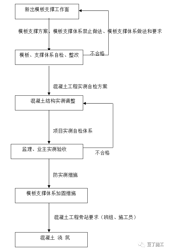 建筑混凝土墙柱的垂直度、平整度这么控制，监理怎么测都不会训你