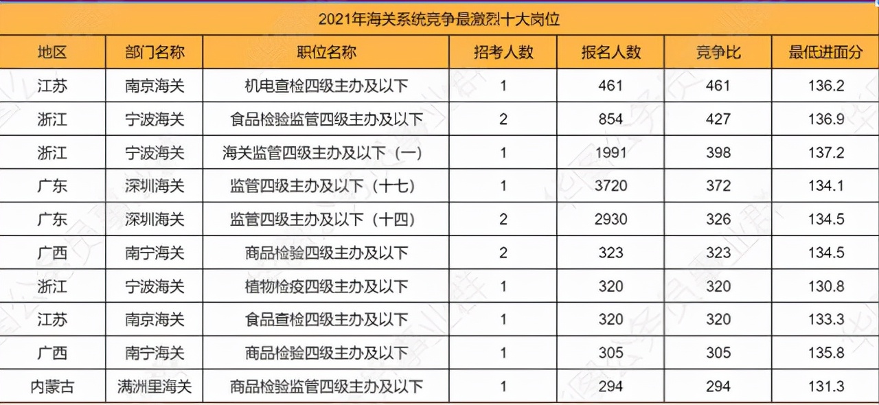 海关招聘信息（2022国考）