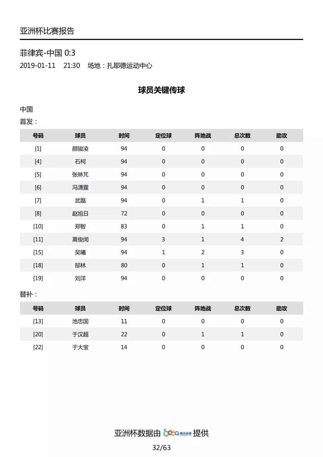 国际足联世界杯中国对菲律宾(数据解读国足3-0菲律宾：里皮首发变阵，武磊脚感大热)