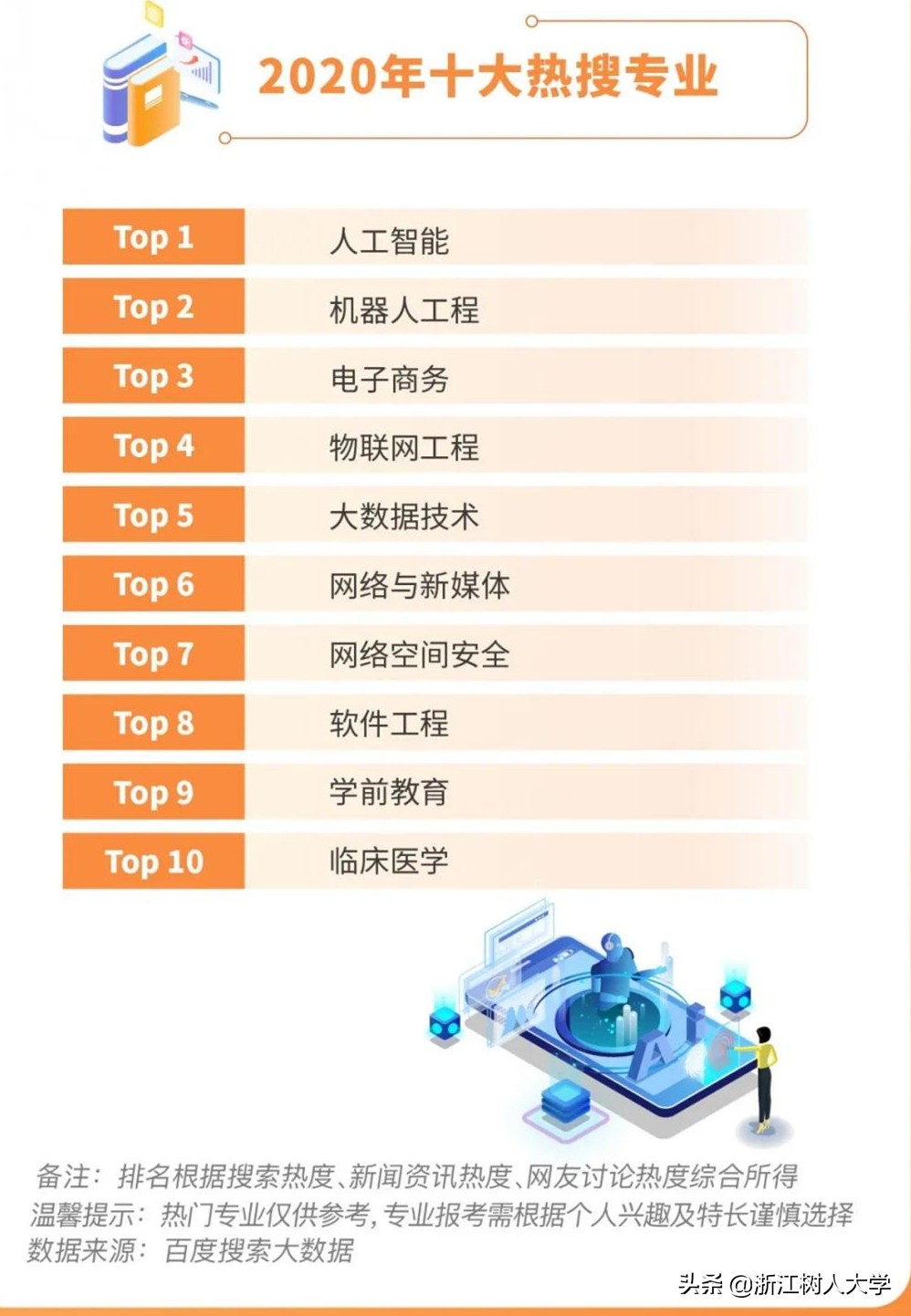 2020年“十大热搜专业”出炉！今年最受考生关注的专业，这里也有