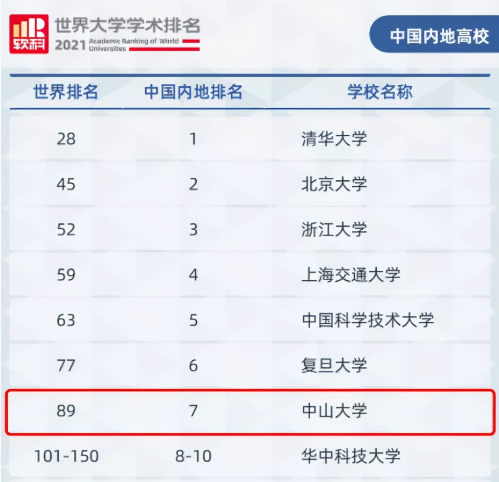 中山大学跻身全球百强，中大校友申报香港优才，再+30分​