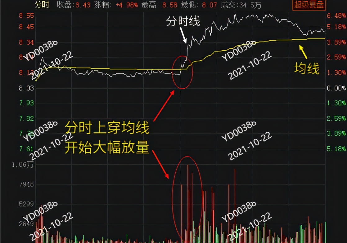 短线高手分时图做t的7大技巧助你买卖更及时